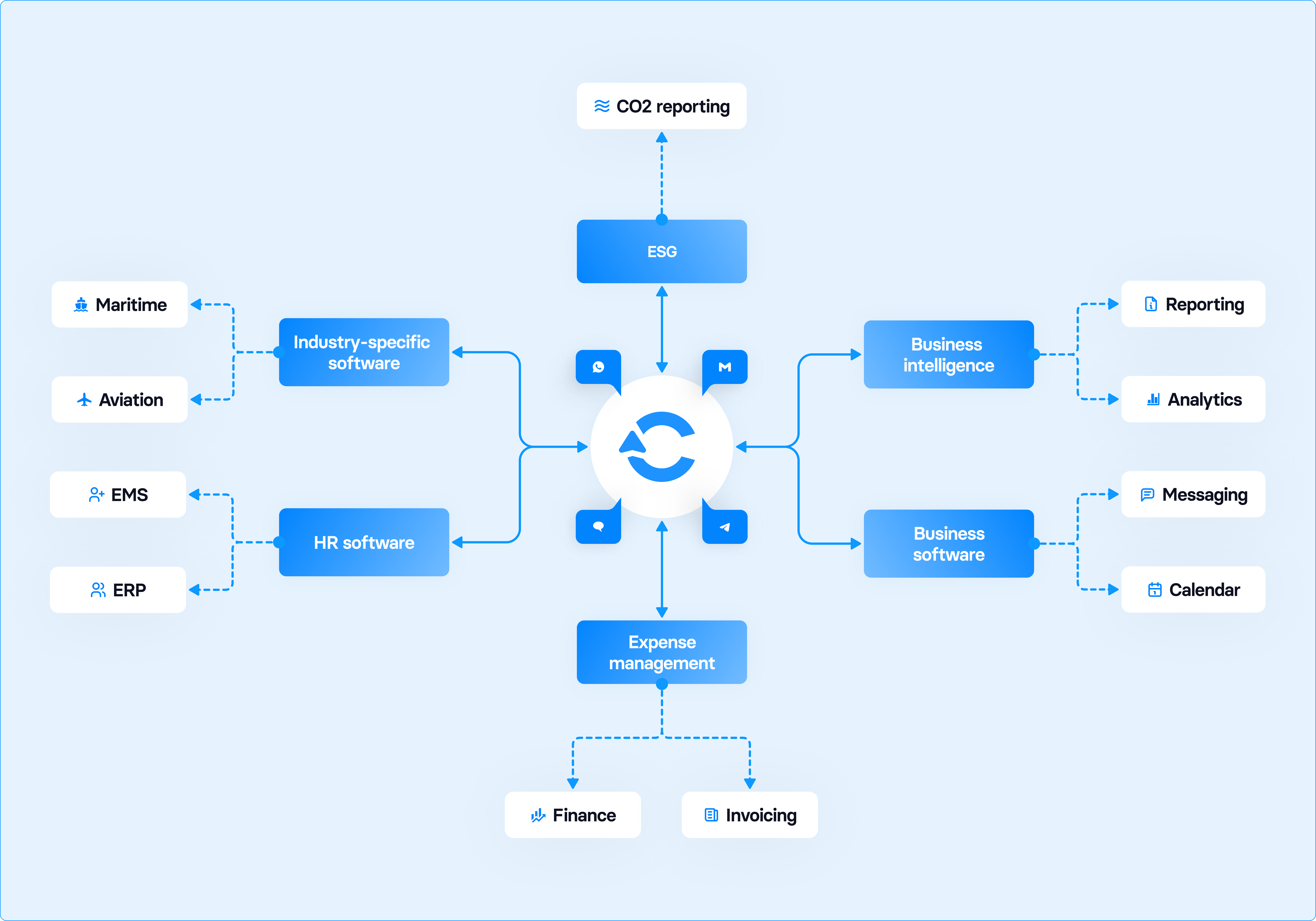 Integrate travel into any software