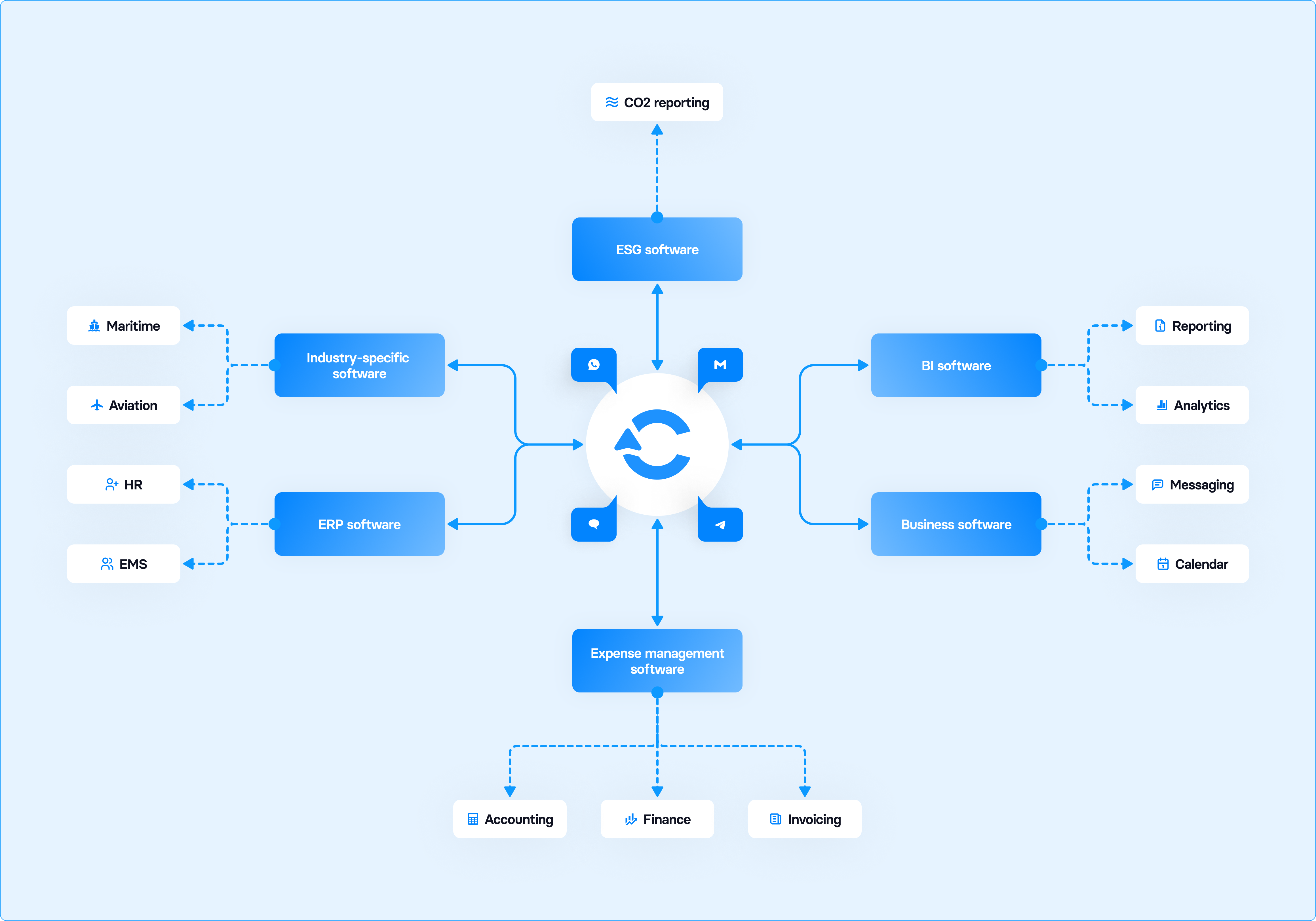 Integrate travel into any software